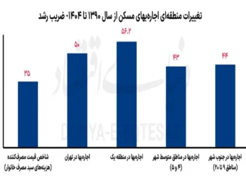 اجاره‌بها در شمال تهران بیشتر «جهش» کرد یا در جنوب شهر؟