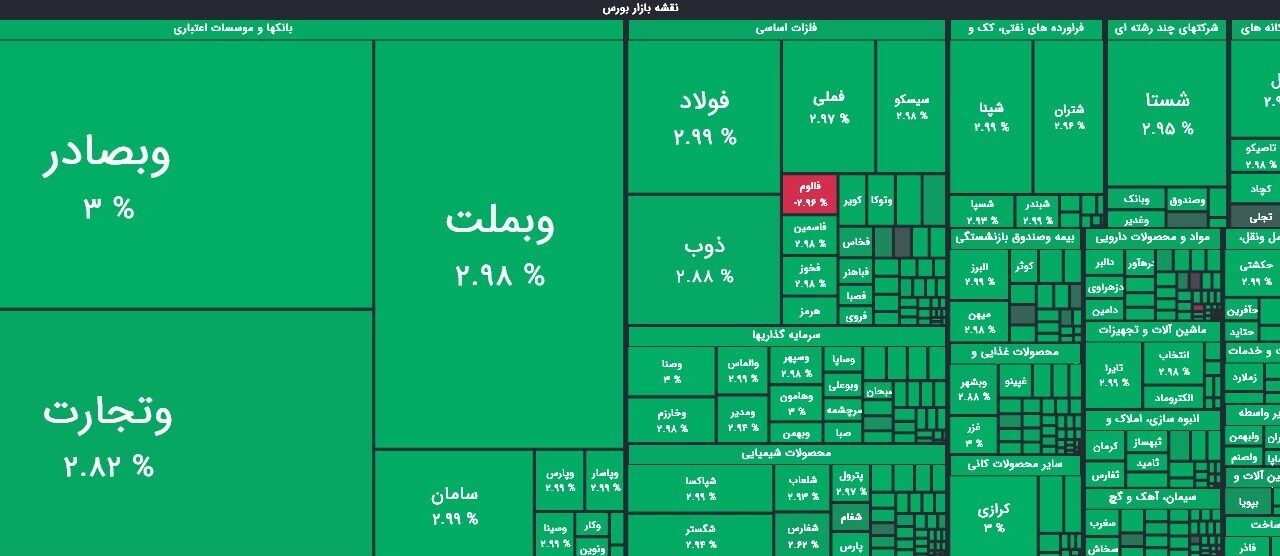 ثبت بالاترین رقم رشد شاخص در تاریخ بورس
