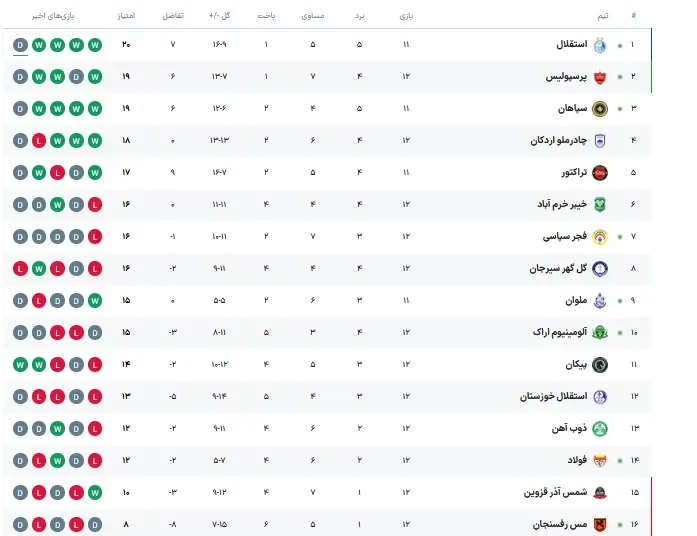 جدول لیگ برتر پس از دربی پایتخت
