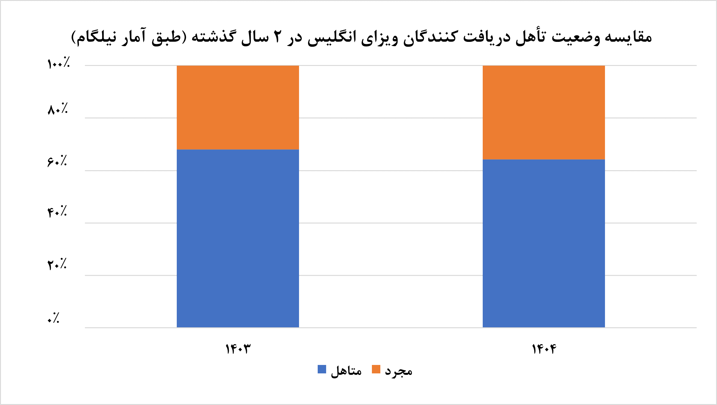 رشد تقاضای ویزای انگلیس و سیاست‌های سخت‌گیرانه‌ از سمت کشور مقصد