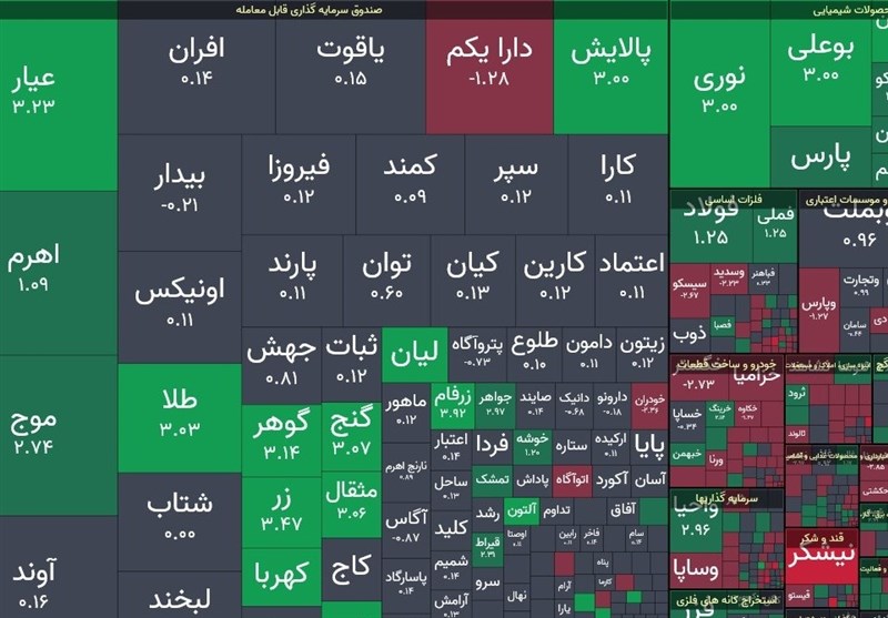 رشد پرقدرت بورس با جهش 40 هزار واحدی / بازگشایی مثبت صندوق‌های طلا