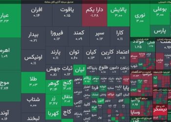 شاخص کل 10 هزار واحد بالا رفت/صندوق های طلا مثبت بازشدند