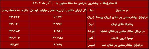 طلا بخریم یا نه؟/ رکورد جدید؛ ۳۵ هزار میلیارد تومان به صندوقهای طلا وارد شد طلا بخریم یا نه؟/ رکورد جدید؛ ۳۵ هزار میلیارد تومان به صندوقهای طلا وارد شد