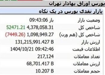 رشد 52هزار واحدی شاخص بورس در نیم ساعت نخست مبادلات رشد 52هزار واحدی شاخص بورس در نیم ساعت نخست مبادلات