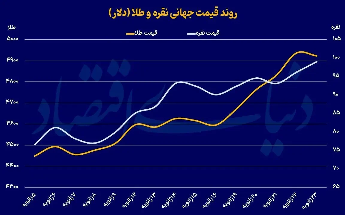 پیش بینی مهم گلدمن ساکس از قیمت طلا + نمودار پیش بینی مهم گلدمن ساکس از قیمت طلا + نمودار