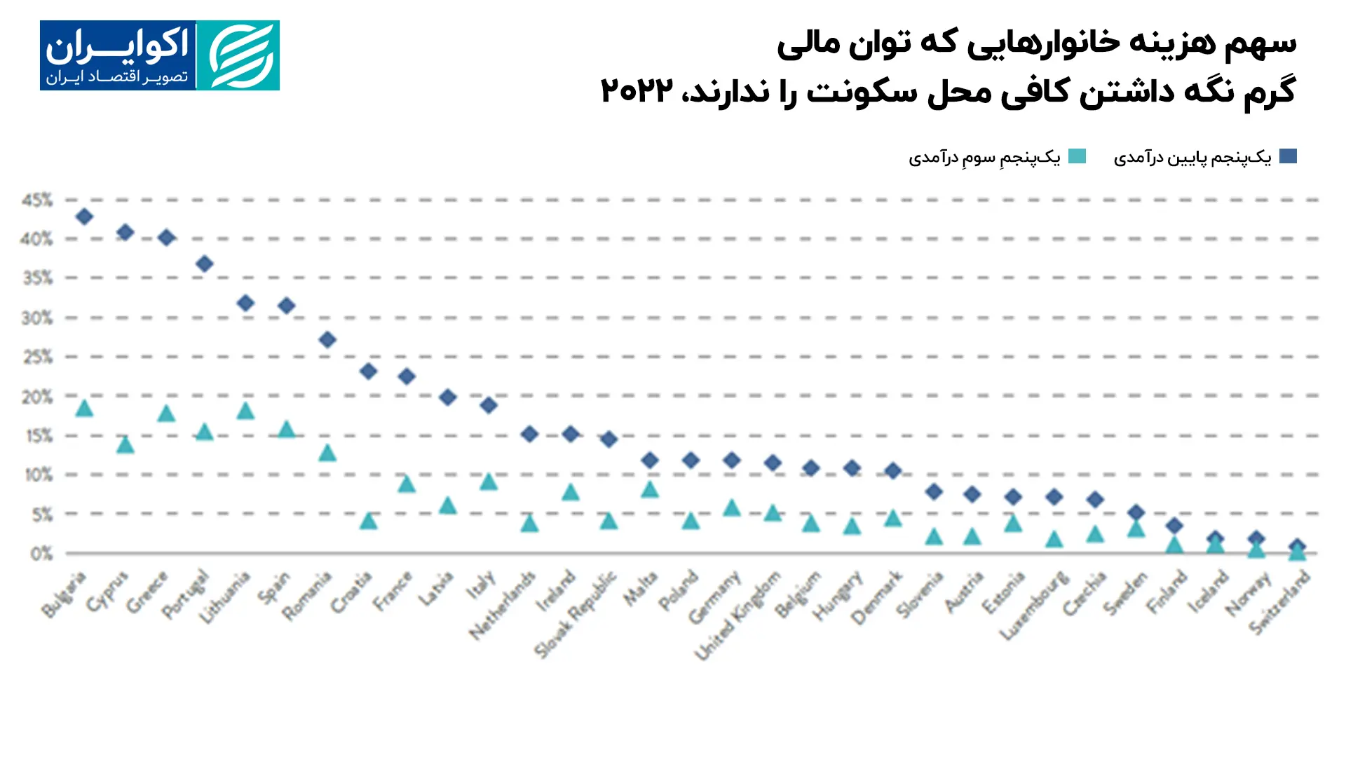 فقر انرژی؛ شتابدهنده بحران مسکن در کشور های OECD سهم_هزینه_خانوارهایی_که_توان_مالی_گرم_نگه_داشتن_کافی_محل_سکونت_را