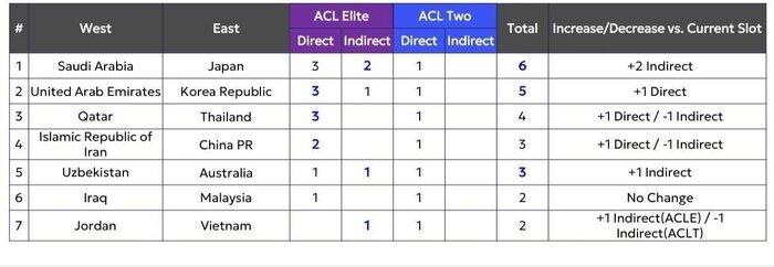 افزایش سهمیه ایران در لیگ نخبگان آسیا