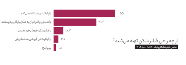 بیش از ۱۵۰۰ ساعت از قطع بی‌کیفیت‌ترین اینترنت جهان می‌گذرد