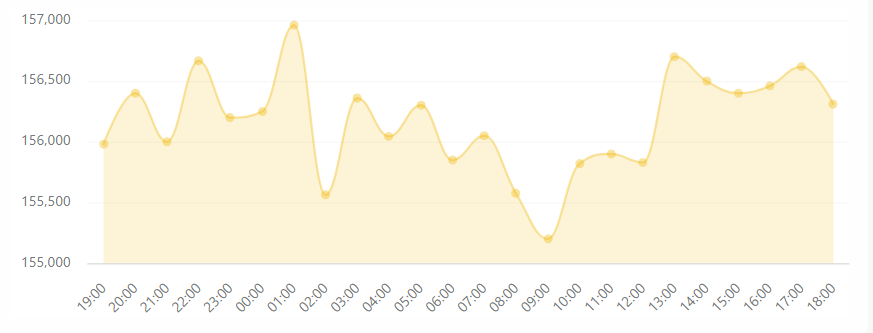 بازار رمزارزها در فاز تردید؛ تثبیت بیت‌کوین و رشد دوباره تتر