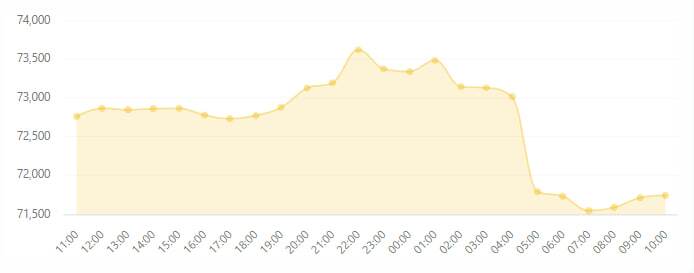 ریزش بیت‌کوین پس از شکست مذاکرات؛ بازار کریپتو قرمزپوش شد