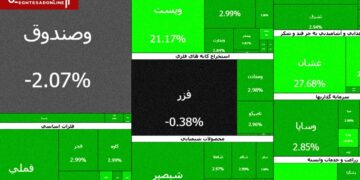 سومین روز سبز بورس در سال ۱۴۰۵؛ بیش از ۵۰۰ نماد مثبت شدند