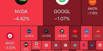 کاهش هزار میلیارد دلاری ارزش بازار سهام آمریکا