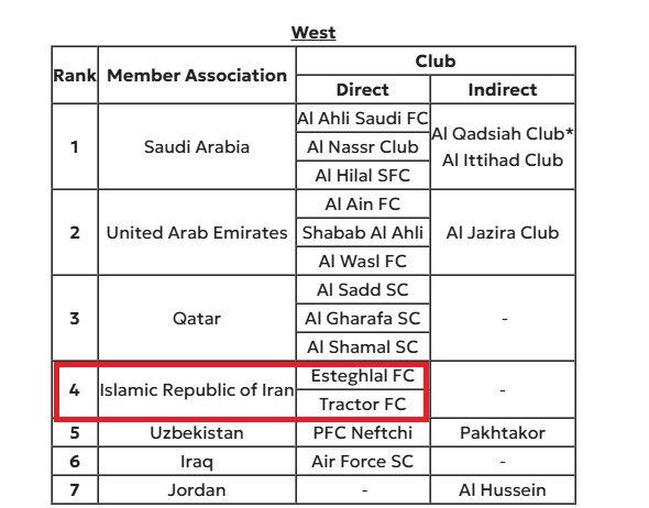 استقلال، تراکتور و گل‌گهر نمایندگان ایران شدند/ شوک AFC به پرسپولیس
