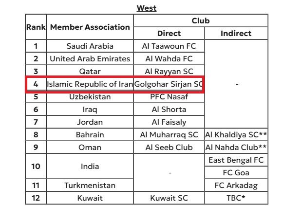 استقلال، تراکتور و گل‌گهر نمایندگان ایران شدند/ شوک AFC به پرسپولیس