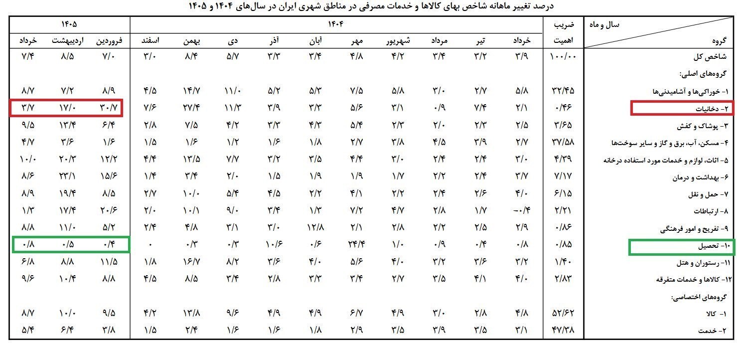 دخانیات رکورددار تورم ۱۴۰۵ شد