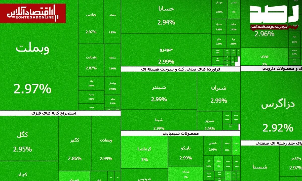 عملکرد نیمه بازار سهام امروز یکشنبه ۲۴ خرداد ۱۴۰۵ | سرانه خرید حقیقی به ۱۰۰ میلیون رسید عملکرد نیمه بازار سهام امروز یکشنبه ۲۴ خرداد ۱۴۰۵ | سرانه خرید حقیقی به ۱۰۰ میلیون رسید