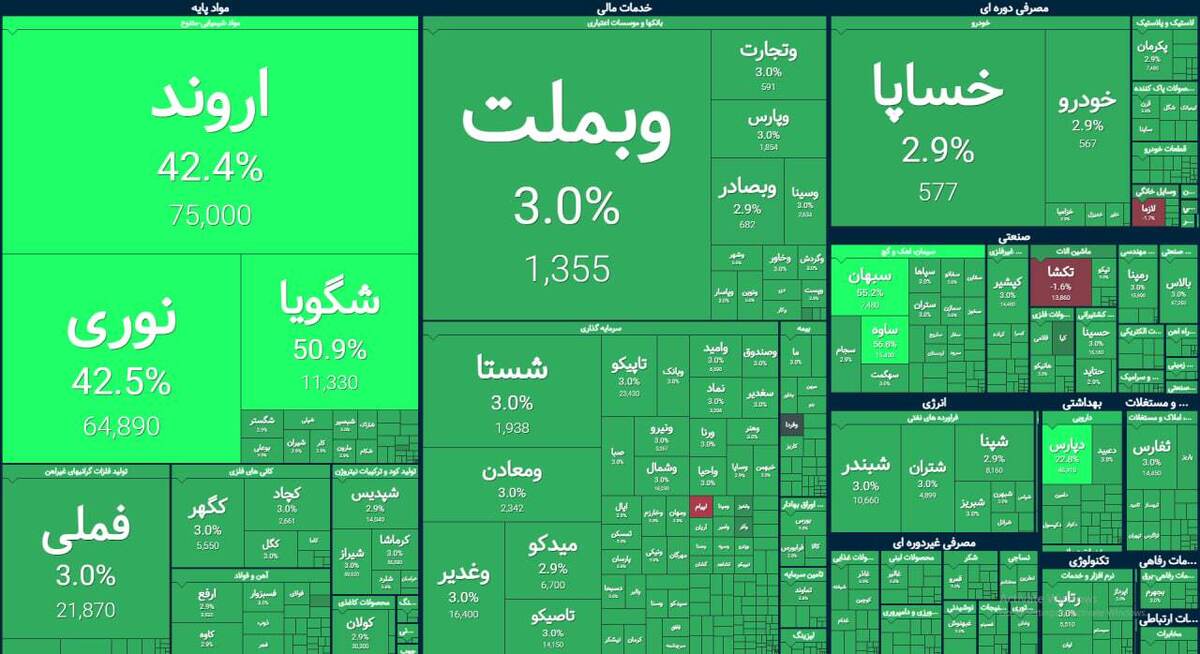 یک قدم تا فتح کانال ۵ میلیونی؛ بورس در تب توافق رکوردها را جابهجا کرد یک قدم تا فتح کانال ۵ میلیونی؛ بورس در تب توافق رکوردها را جابهجا کرد