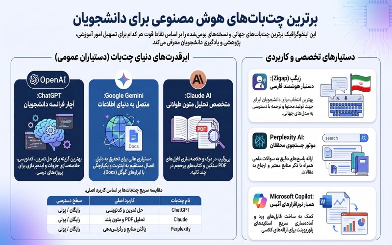 هوش مصنوعی برای دانشجو