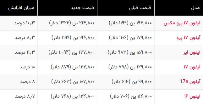 افزایش قیمت آیفون کلید خورد افزایش قیمت آیفون کلید خورد