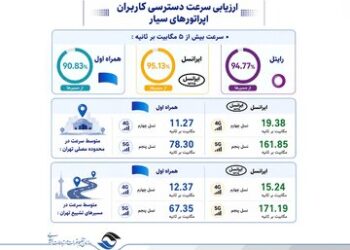 انتشار ارزیابی رگولاتوری ارتباطات از مراسم تشییع رهبر شهید؛ تمرکز ایرانسل بر مسئولیت ارتباطی جواب داد