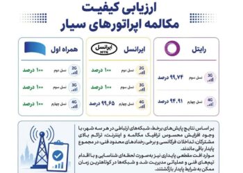 همراه اول در صدر پایداری مکالمه اپراتورها