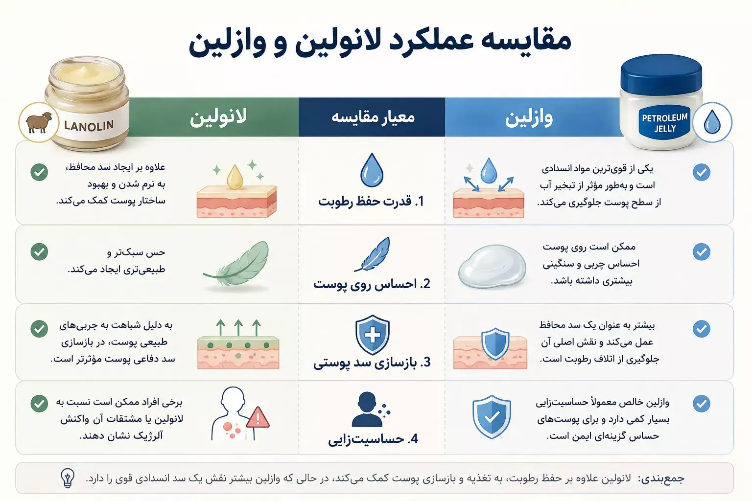 اینفوگرافی مقایسه عملکرد لانولین و وازلین