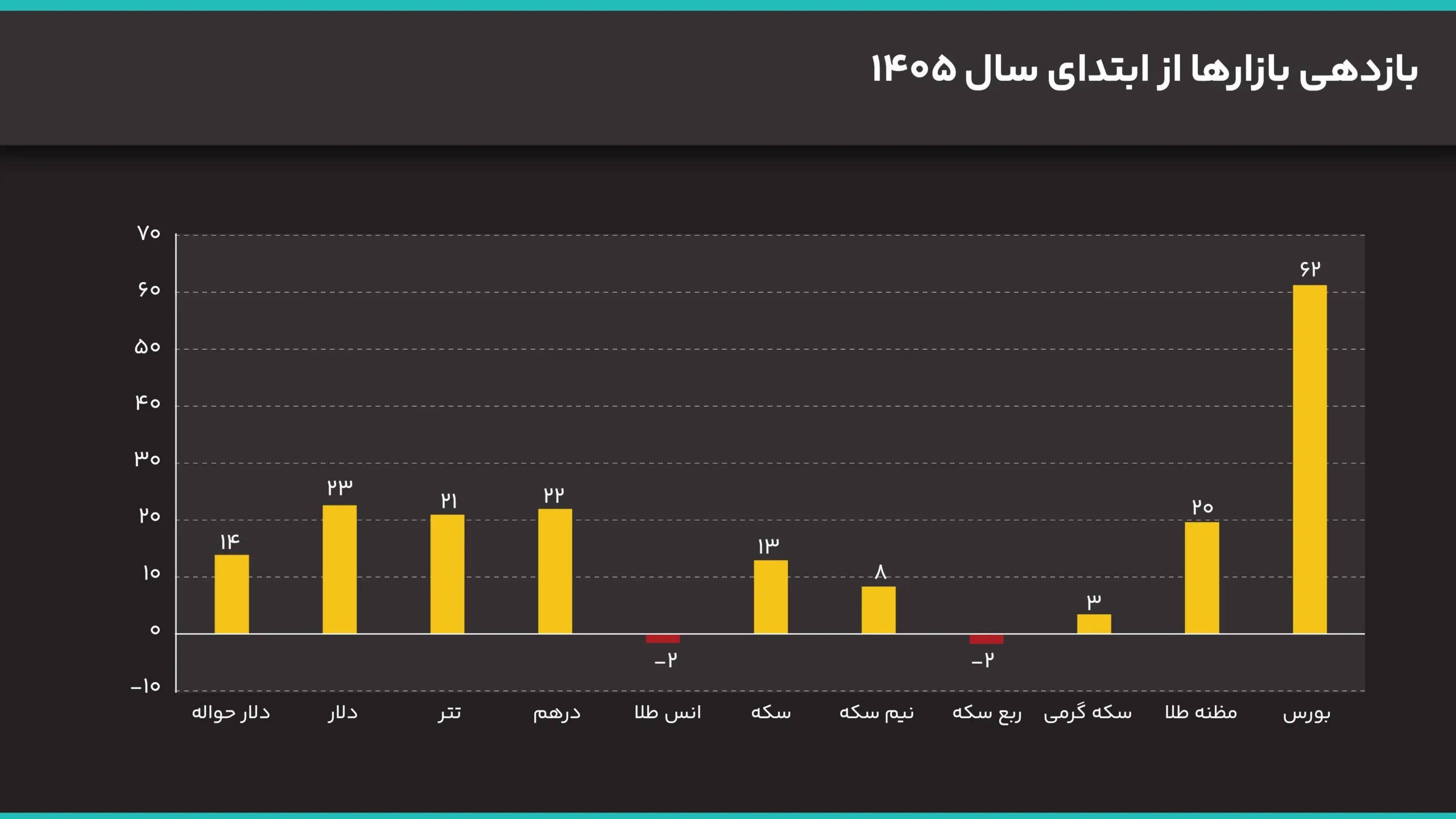 بازدهی بازارها از ابتدای سال 1405