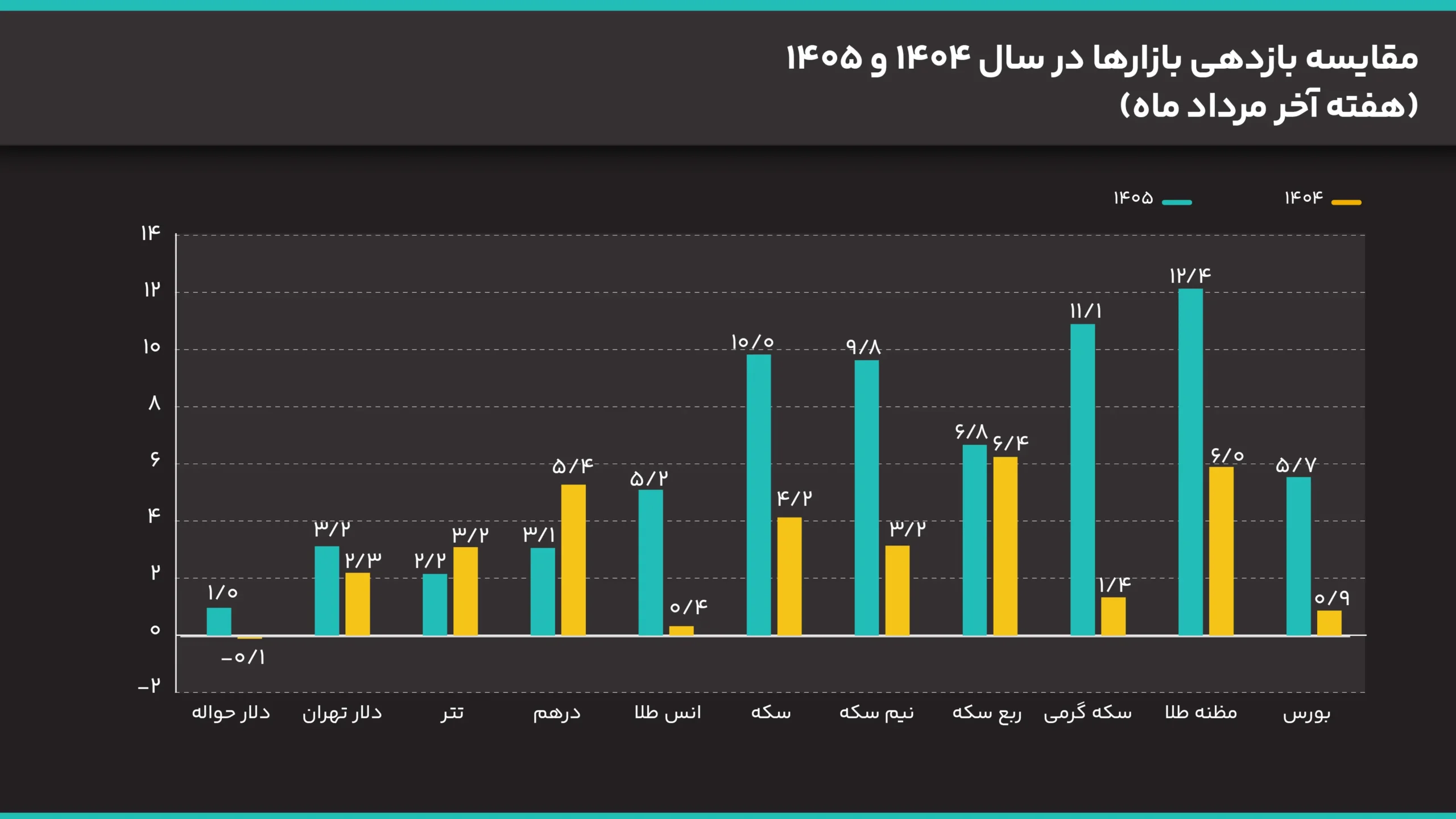 مقایسه_بازدهی_بازارها_در_سال_1404_و_1405_هفته_آخر_مرداد_ماه